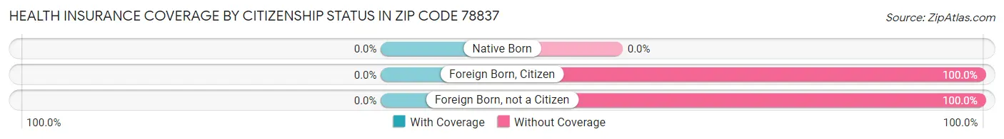 Health Insurance Coverage by Citizenship Status in Zip Code 78837