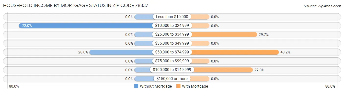 Household Income by Mortgage Status in Zip Code 78837