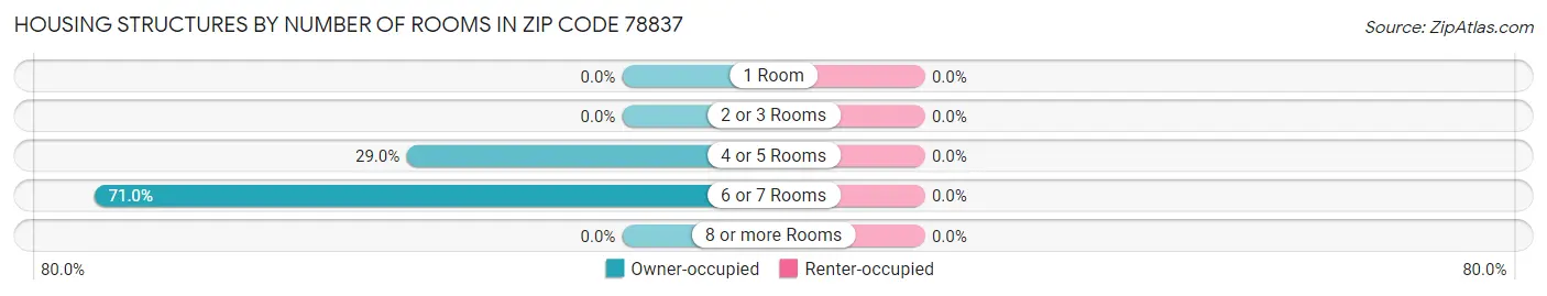 Housing Structures by Number of Rooms in Zip Code 78837
