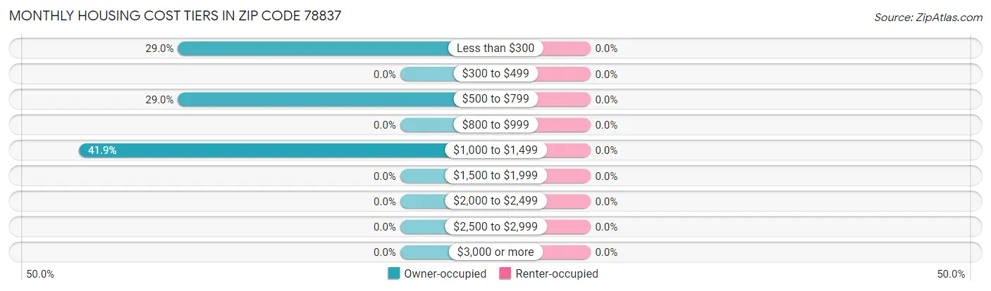 Monthly Housing Cost Tiers in Zip Code 78837