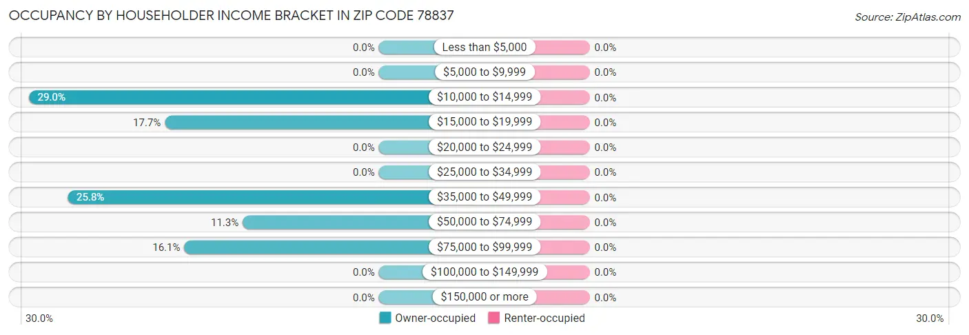 Occupancy by Householder Income Bracket in Zip Code 78837