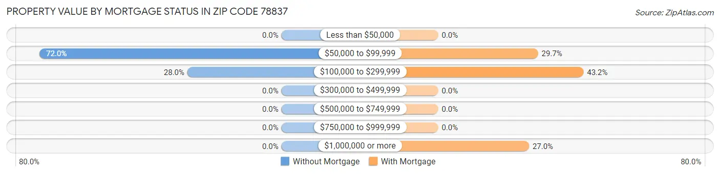 Property Value by Mortgage Status in Zip Code 78837