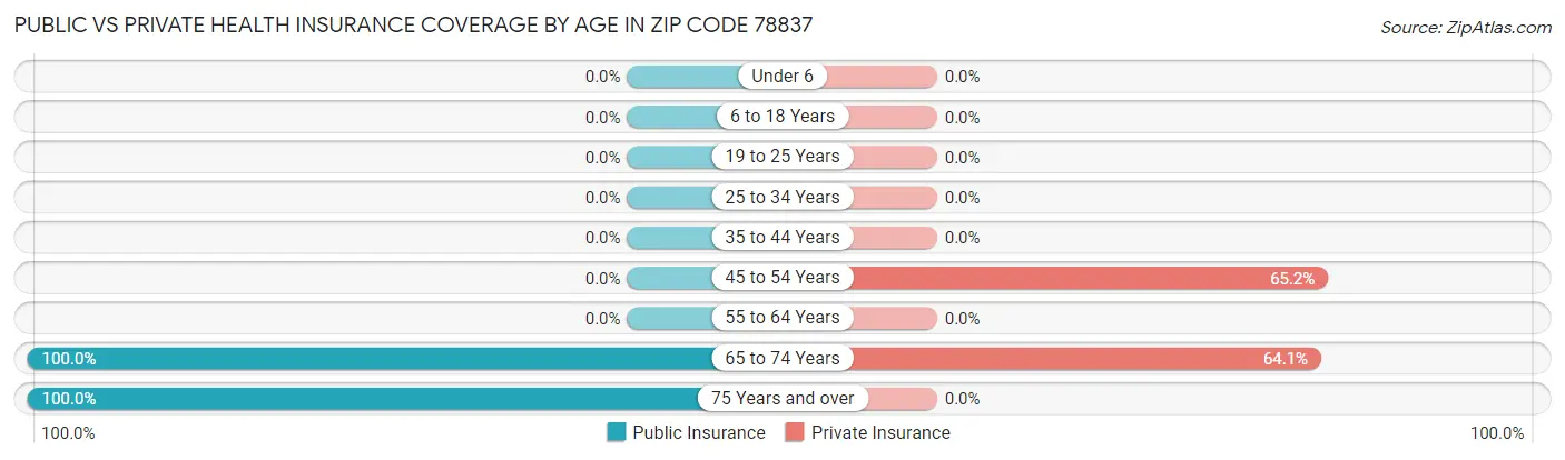 Public vs Private Health Insurance Coverage by Age in Zip Code 78837