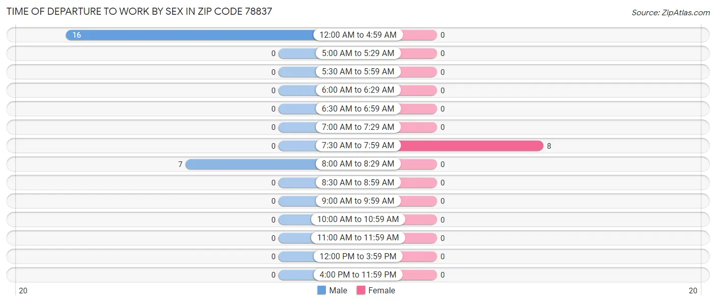 Time of Departure to Work by Sex in Zip Code 78837