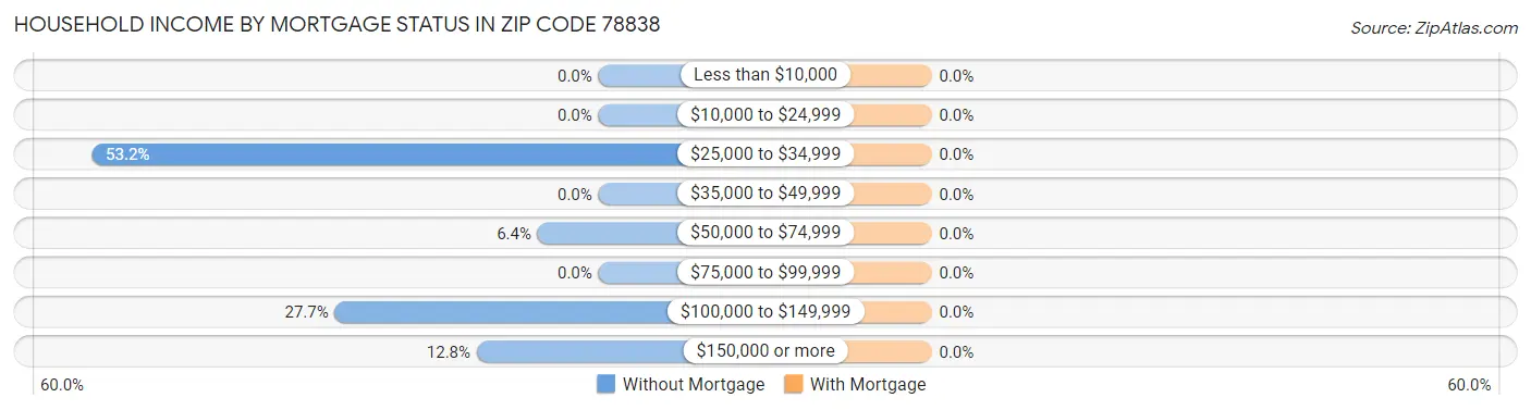 Household Income by Mortgage Status in Zip Code 78838