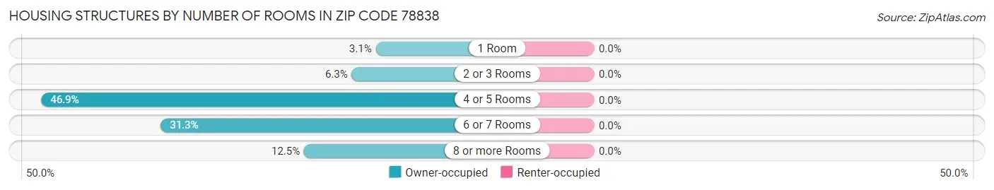Housing Structures by Number of Rooms in Zip Code 78838
