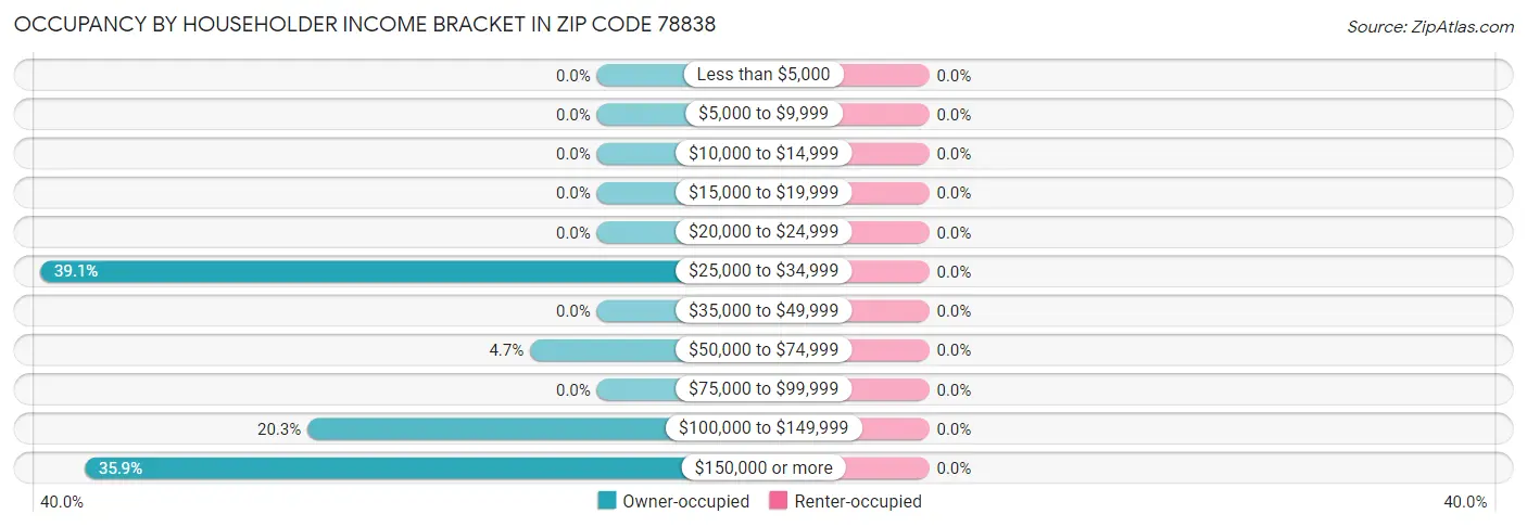 Occupancy by Householder Income Bracket in Zip Code 78838