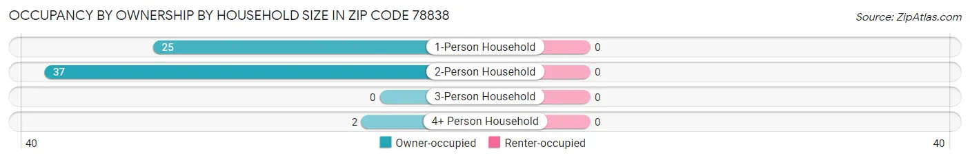 Occupancy by Ownership by Household Size in Zip Code 78838