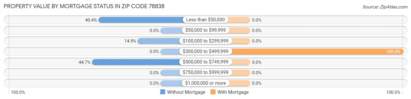 Property Value by Mortgage Status in Zip Code 78838