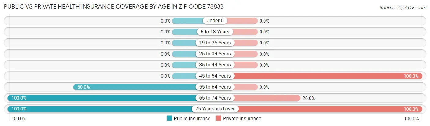 Public vs Private Health Insurance Coverage by Age in Zip Code 78838