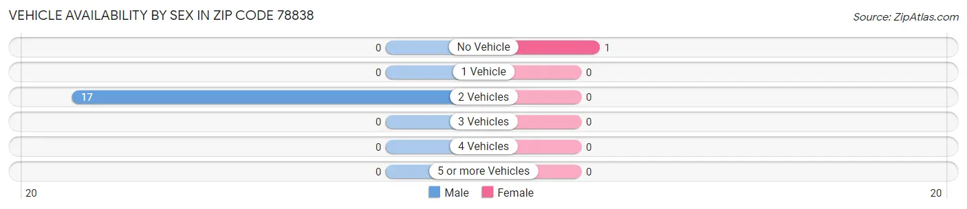 Vehicle Availability by Sex in Zip Code 78838