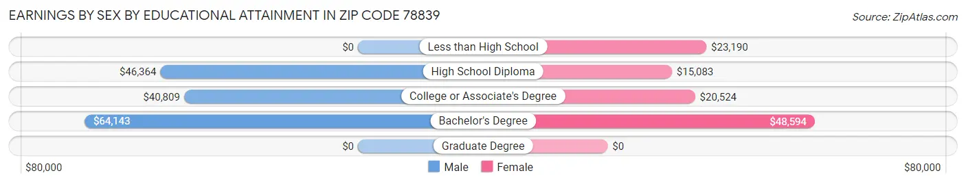 Earnings by Sex by Educational Attainment in Zip Code 78839