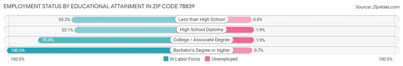 Employment Status by Educational Attainment in Zip Code 78839