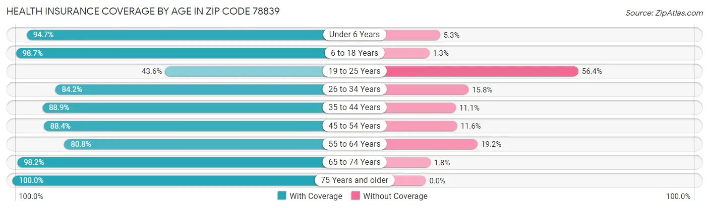 Health Insurance Coverage by Age in Zip Code 78839