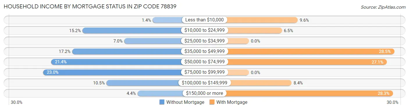 Household Income by Mortgage Status in Zip Code 78839