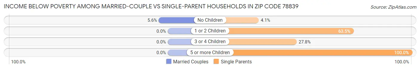 Income Below Poverty Among Married-Couple vs Single-Parent Households in Zip Code 78839