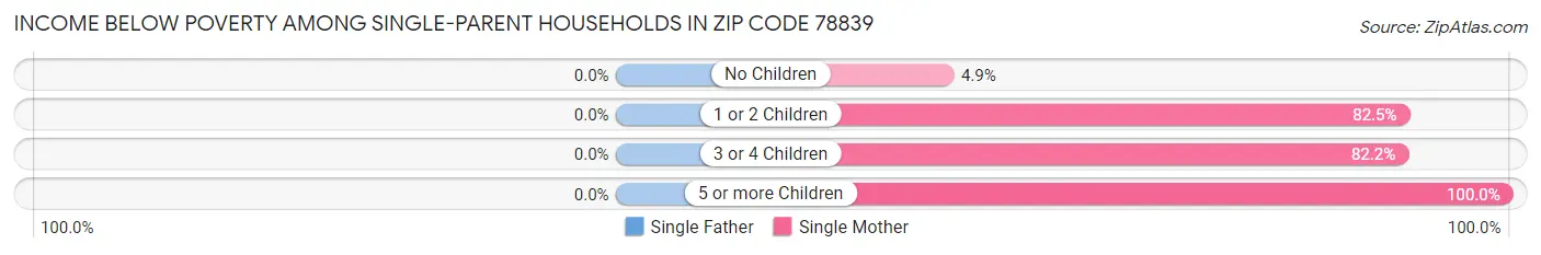 Income Below Poverty Among Single-Parent Households in Zip Code 78839