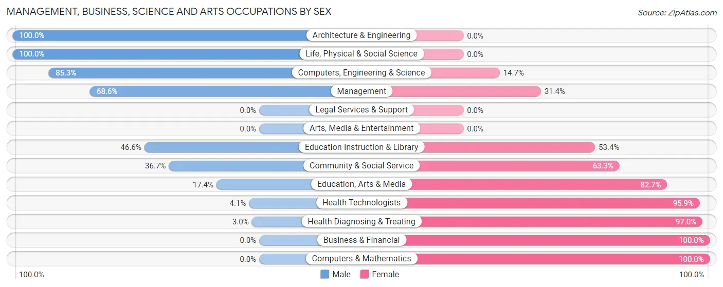 Management, Business, Science and Arts Occupations by Sex in Zip Code 78839