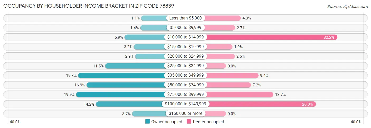 Occupancy by Householder Income Bracket in Zip Code 78839