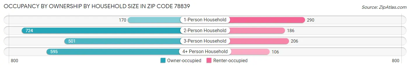 Occupancy by Ownership by Household Size in Zip Code 78839