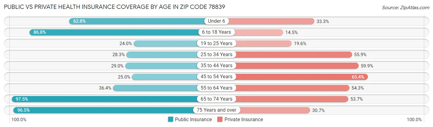 Public vs Private Health Insurance Coverage by Age in Zip Code 78839