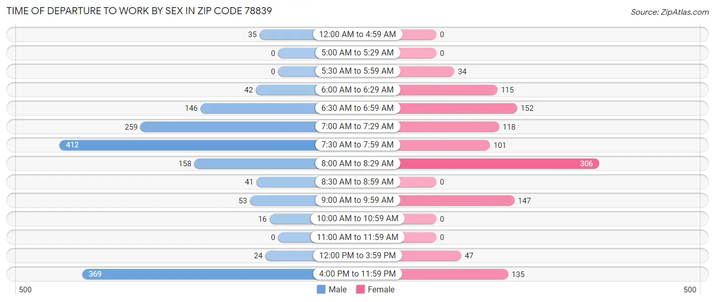 Time of Departure to Work by Sex in Zip Code 78839