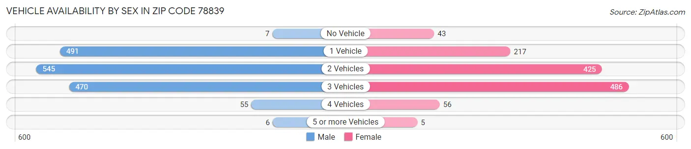 Vehicle Availability by Sex in Zip Code 78839