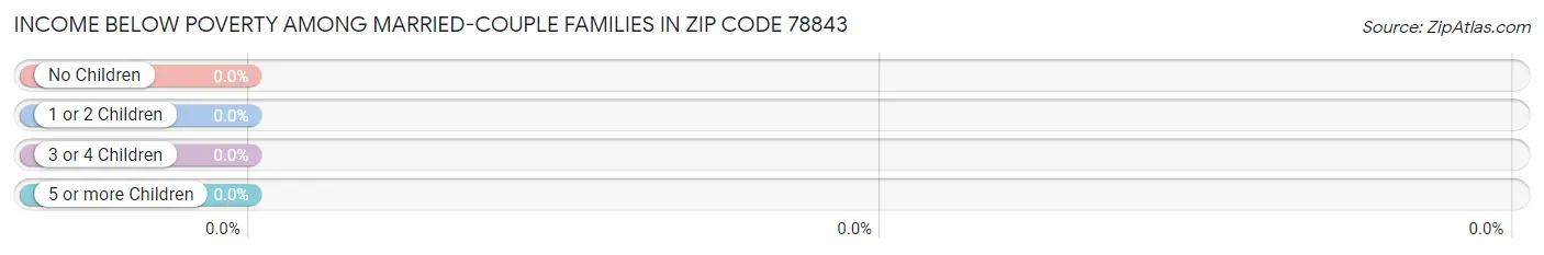 Income Below Poverty Among Married-Couple Families in Zip Code 78843