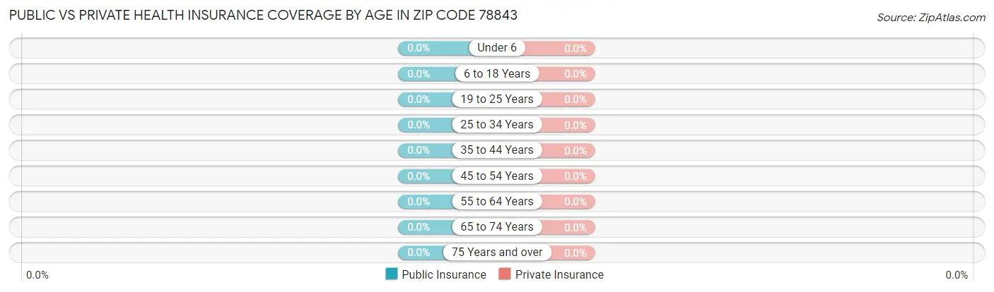 Public vs Private Health Insurance Coverage by Age in Zip Code 78843
