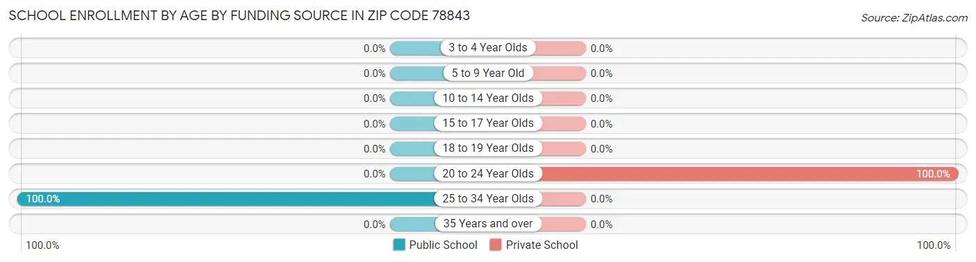 School Enrollment by Age by Funding Source in Zip Code 78843