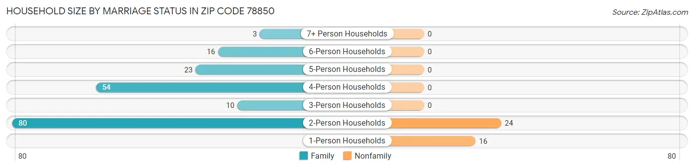 Household Size by Marriage Status in Zip Code 78850