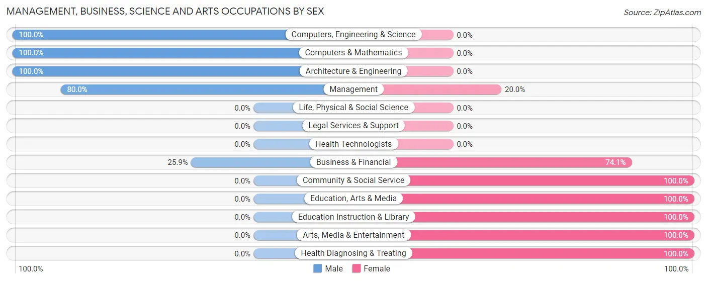 Management, Business, Science and Arts Occupations by Sex in Zip Code 78850
