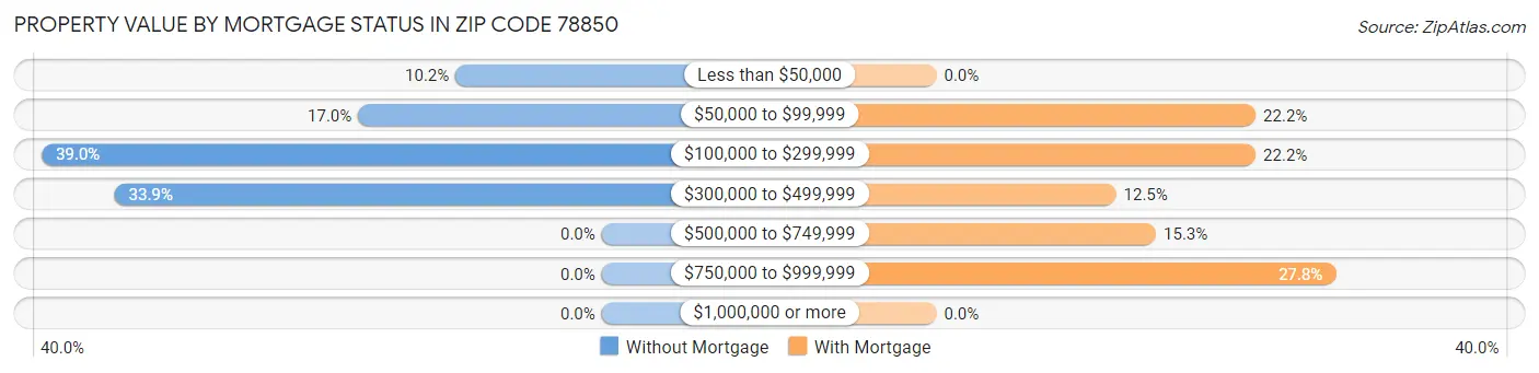 Property Value by Mortgage Status in Zip Code 78850