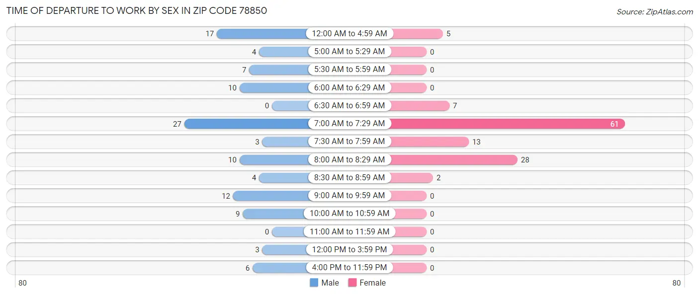 Time of Departure to Work by Sex in Zip Code 78850