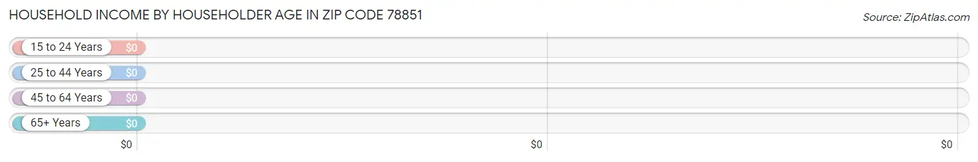 Household Income by Householder Age in Zip Code 78851