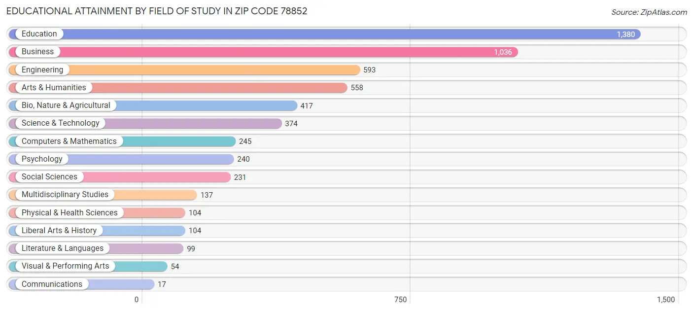 Educational Attainment by Field of Study in Zip Code 78852