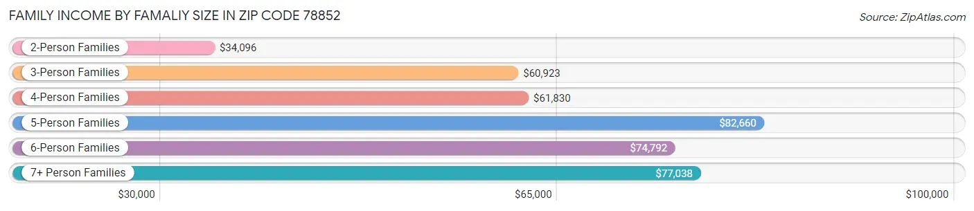 Family Income by Famaliy Size in Zip Code 78852