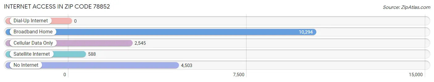 Internet Access in Zip Code 78852