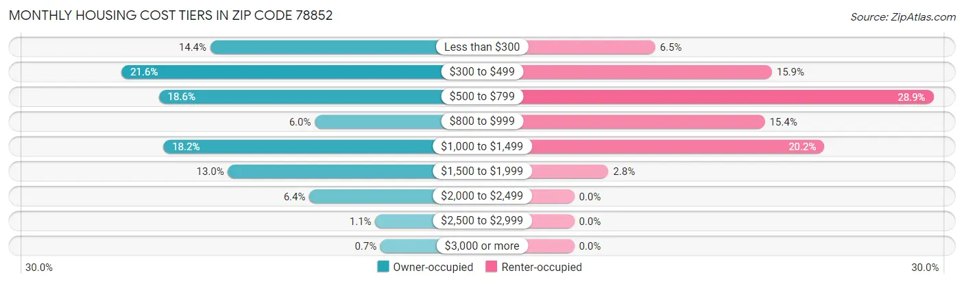 Monthly Housing Cost Tiers in Zip Code 78852