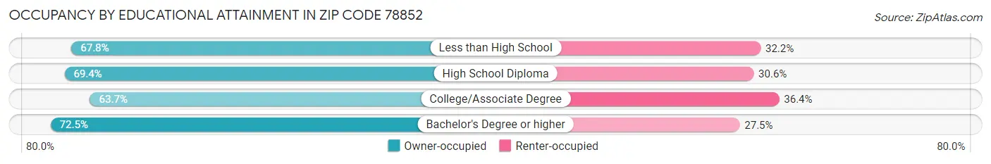 Occupancy by Educational Attainment in Zip Code 78852