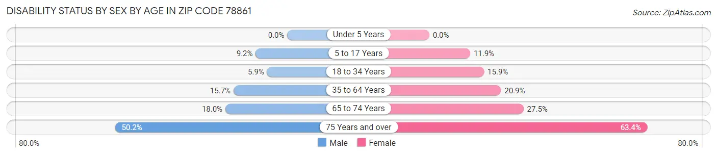 Disability Status by Sex by Age in Zip Code 78861