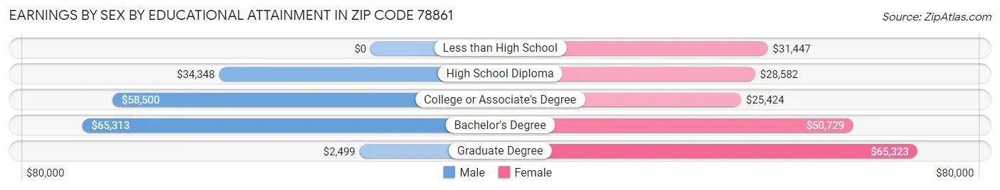 Earnings by Sex by Educational Attainment in Zip Code 78861