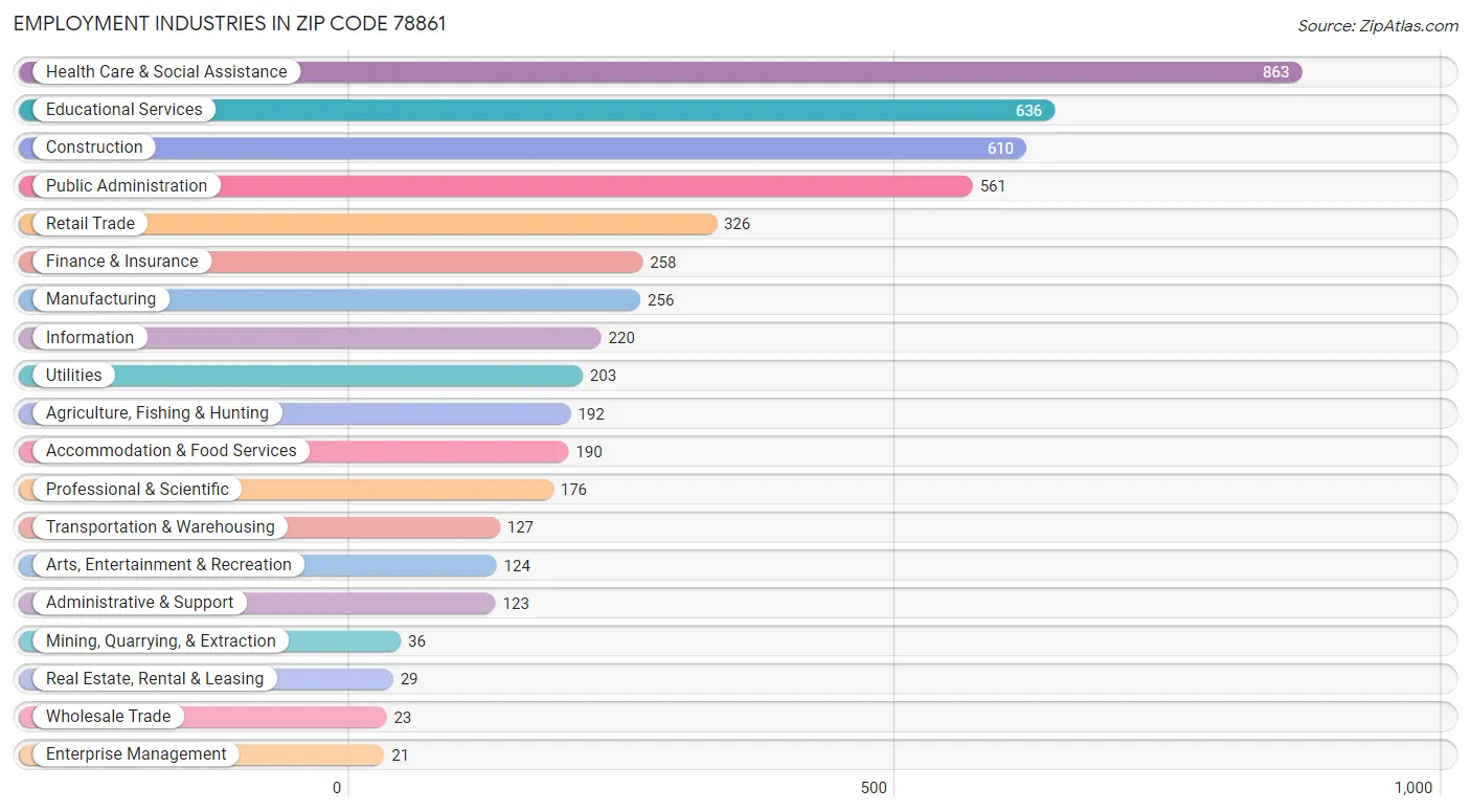 Employment Industries in Zip Code 78861