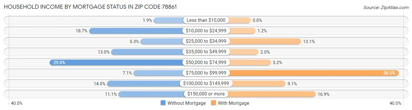 Household Income by Mortgage Status in Zip Code 78861