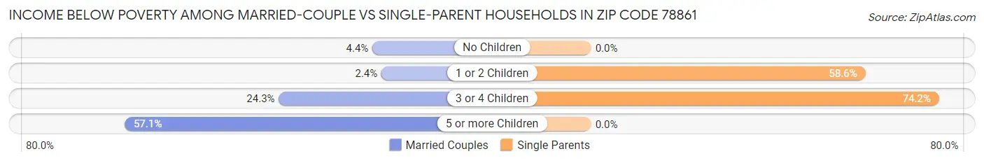 Income Below Poverty Among Married-Couple vs Single-Parent Households in Zip Code 78861
