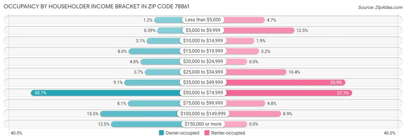 Occupancy by Householder Income Bracket in Zip Code 78861