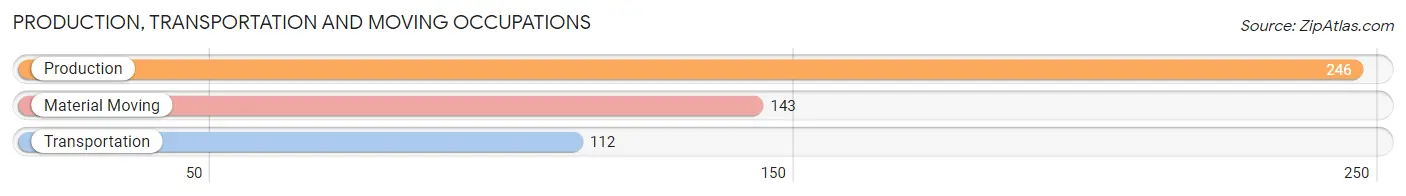 Production, Transportation and Moving Occupations in Zip Code 78861