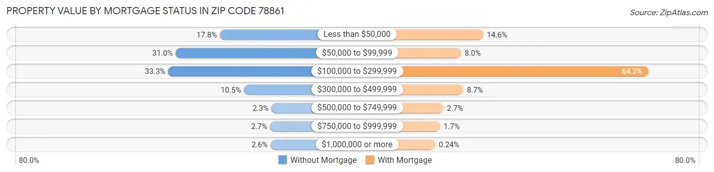 Property Value by Mortgage Status in Zip Code 78861