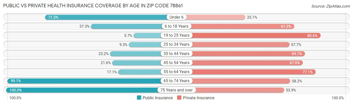 Public vs Private Health Insurance Coverage by Age in Zip Code 78861