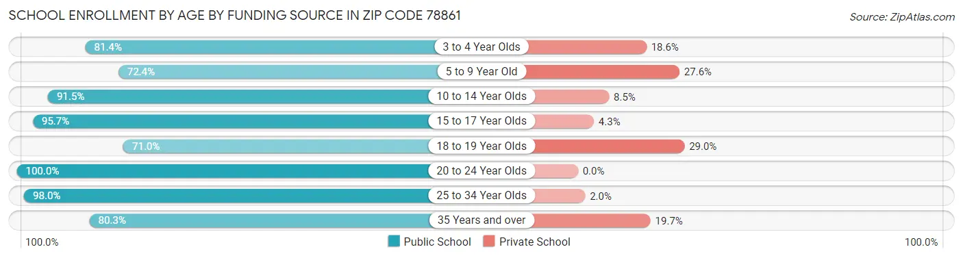 School Enrollment by Age by Funding Source in Zip Code 78861